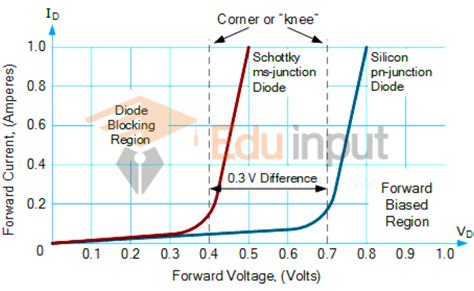 Schottky Diode-Definition, Construction, and Applications