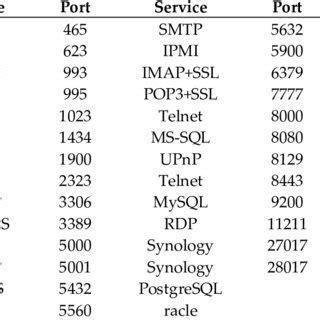 Shodan documented service interrogation filters. | Download Scientific ...