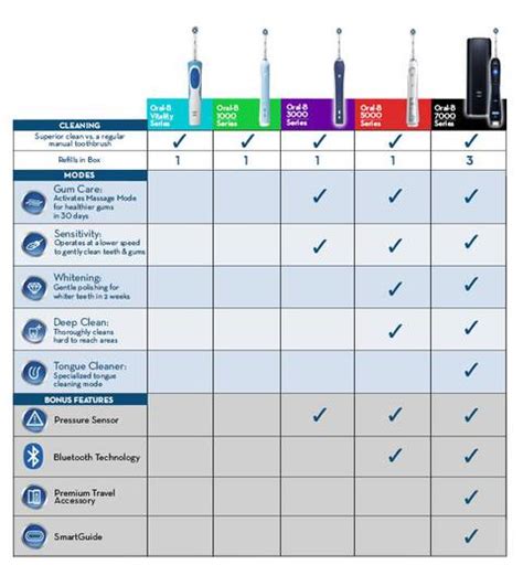 Oral-B Electric Toothbrush Comparison