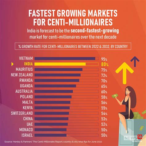 Centi-millionaires: India has third highest number of people with ...