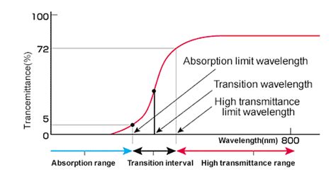 Explanation of Glass Characteristics (Transmittance Glossary)