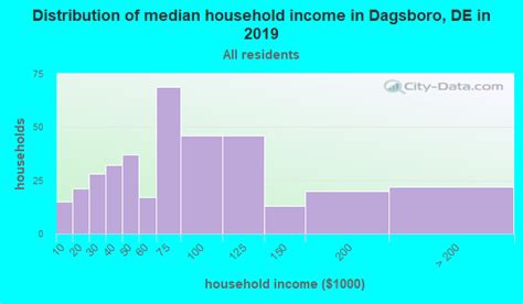 Dagsboro, Delaware (DE 19939) profile: population, maps, real estate ...