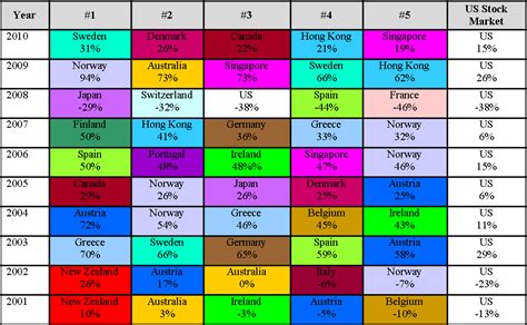 2010 MSCI Index Performance - Meritas Advisors