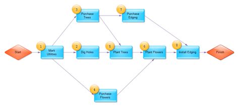 Simple PERT Chart | Free Simple PERT Chart Templates