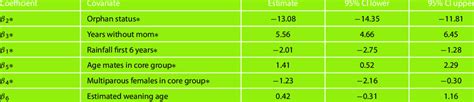 Primary analysis results, ordered from greatest to least by magnitude... | Download Scientific ...