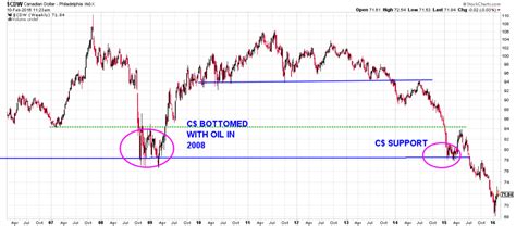 An update on the loonie - ValueTrend