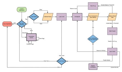 Flow Chart | Don't Fall: The Game