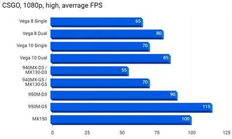 První test srovnává výkon GeForce MX130 s Ryzeny 5 2500U a 7 2700U ...