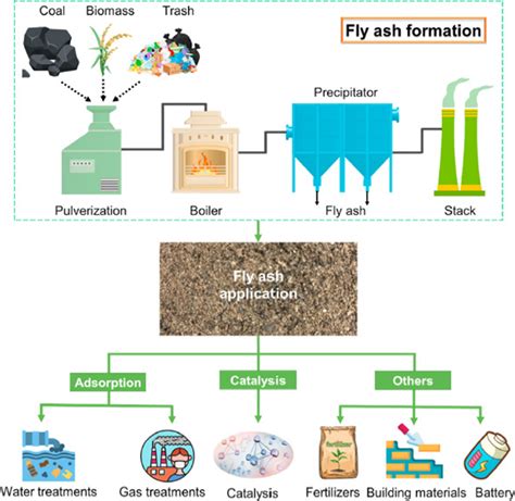 The procedure for releasing fly ash and the uses for which it is ...