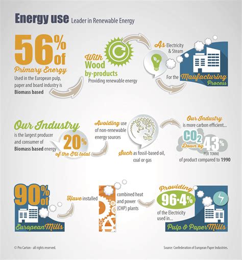 Infographics 4: Leaders in Renewable Energy - Pro Carton