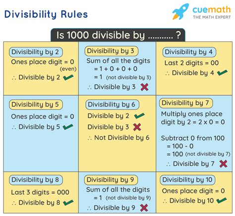 Divisibility Rules - Divisibility Rules 2 to 11 | Divisibility Test