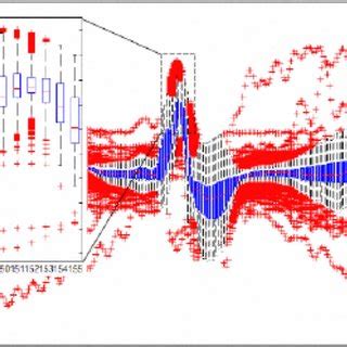 JIlustration of outlier data removal by using IQR | Download Scientific ...