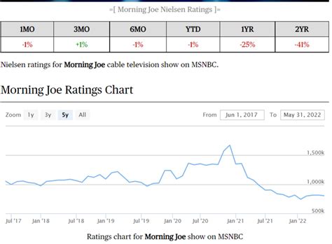 Morning Joe Trumpets 1/6 Primetime Ratings, But Bury Biden's -- And Their Own! | Newsbusters