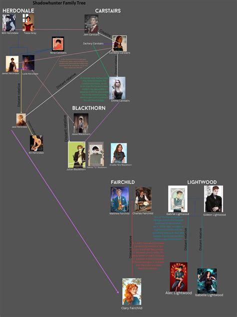 I made a Shadowhunter family tree, with some expections: it contains ...