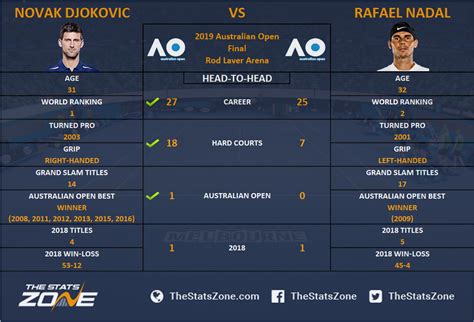 2019 Australian Open – Novak Djokovic vs Rafael Nadal Preview ...