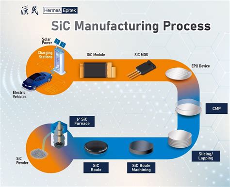 The Rising Star of 3rd-Gen Semiconductors-Silicon Carbide (SiC) - Hermes-Epitek - Semiconductor ...