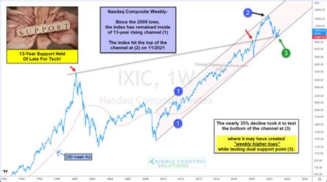 Nasdaq Composite Rally Begins From Vital Pattern Line Help - Premium Alpha