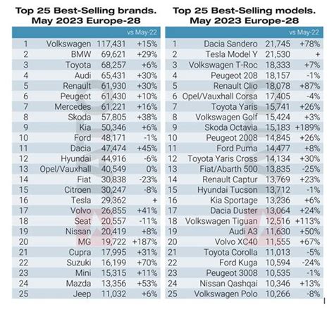 Tesla is Europe’s biggest market share winner in May 2023 | Autocar ...