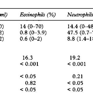 Differential cell counts of eosinophils and neutrophils in sputum of ...