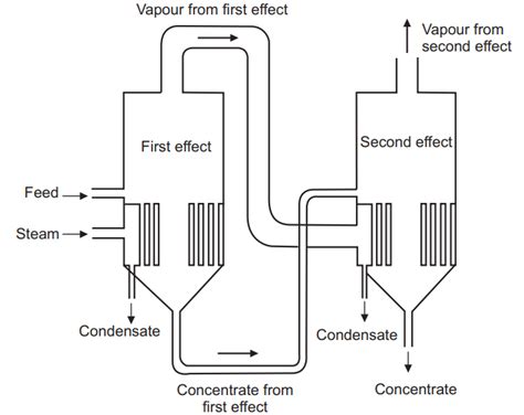 The economy of multiple effect evaporators - Pharmacy Gyan