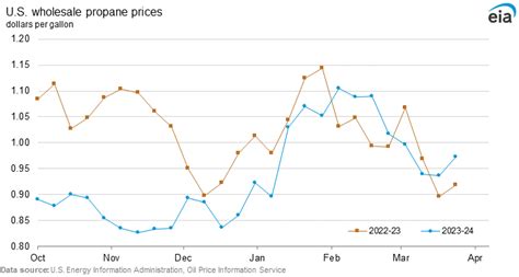 This Week In Petroleum Propane Section