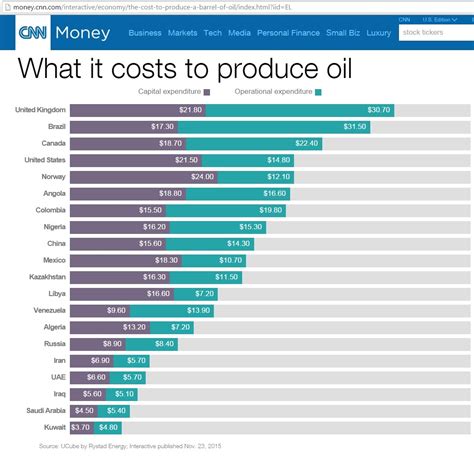 Oil price analysis