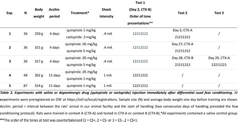 Table 2 from No evidence that post-training D2R dopaminergic drug administration affects ...