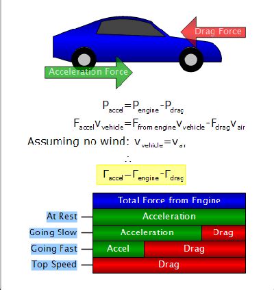 The engine exerts a force, while the aerodynamic dragopposes the engine's force. The remaining ...