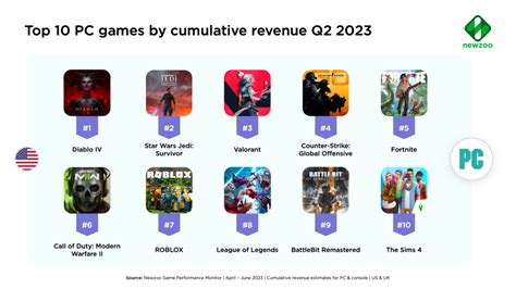 What were the top video games by revenue in Q2 2023?