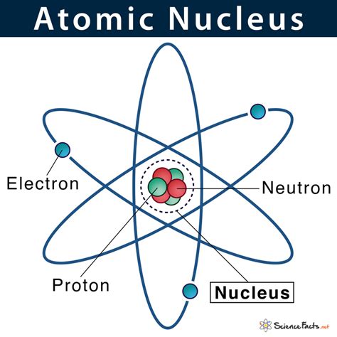 Describe the Nucleus of an Atom