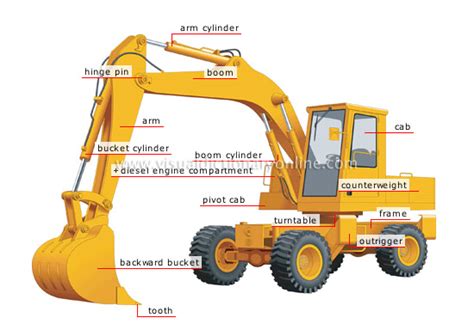 TRANSPORT & MACHINERY :: HEAVY MACHINERY :: HYDRAULIC SHOVEL image - Visual Dictionary Online