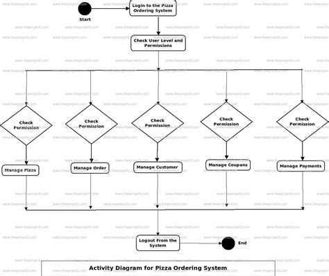 Class Diagram For Online Pizza Delivery System Class Diagram