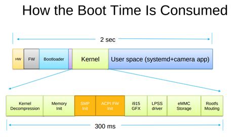 Booting Faster (with Linux). – schrankmonster blog