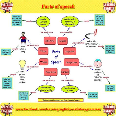 Parts of speech | การบันทึก, การศึกษา, อาชีพ