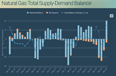 February 2019: Natural Gas Demand Overview And Forecast | Seeking Alpha