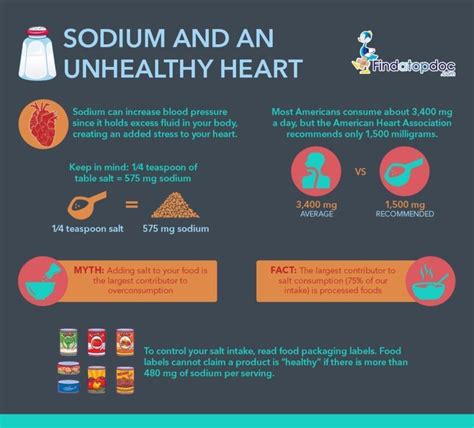 Salt Intake [Infographic]