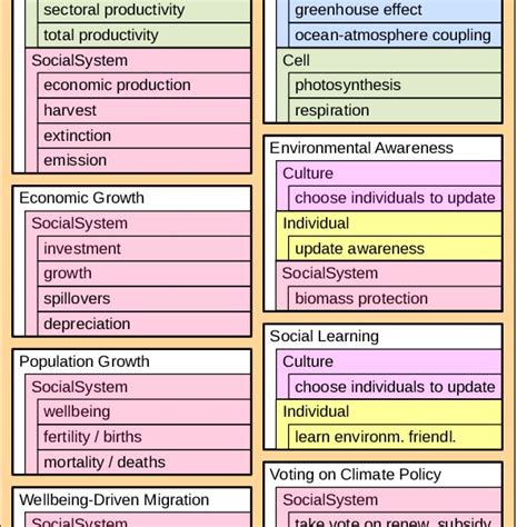 (a) A conceptual model of the Earth system from NASA's Earth System ...