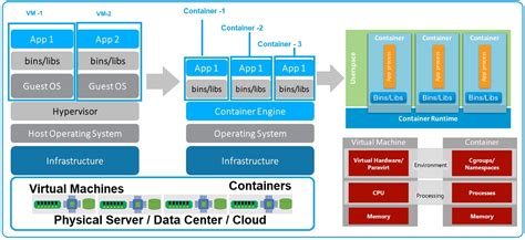 Docker Containers and Kubernetes: An Architectural Perspective - DZone