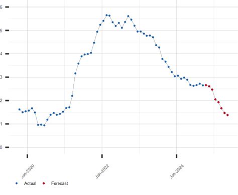 PCE Core Inflation Rate Forecast