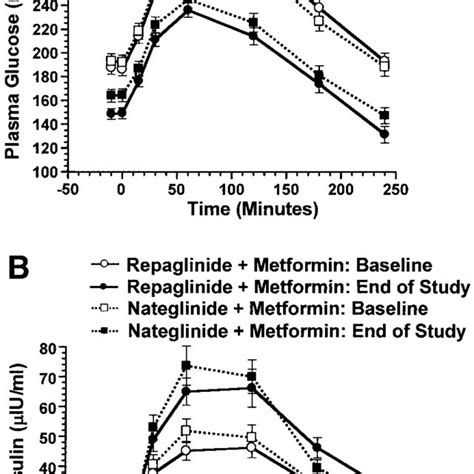 A: Postprandial plasma glucose levels following a liquid meal challenge ...