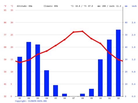 Agadir climate: Average Temperature, weather by month, Agadir weather averages - Climate-Data.org