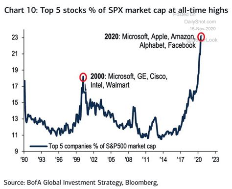 Chart: Five Biggest Stocks Are 23% of S&P 500 Market Cap - The Sounding Line