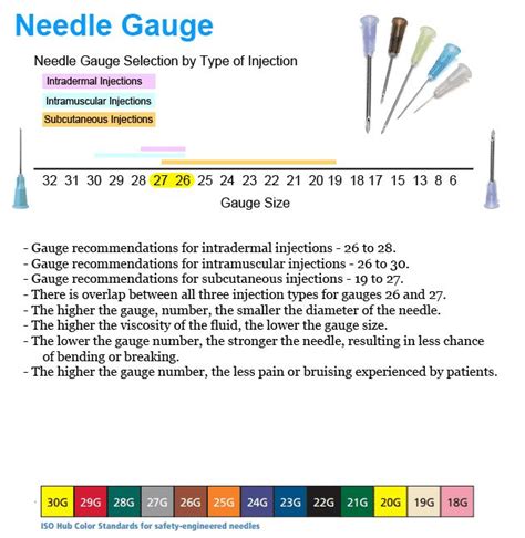 Syringe and Needle Sizes - How to choose (Guide) | LaboratoryInfo.com | Subcutaneous injection ...