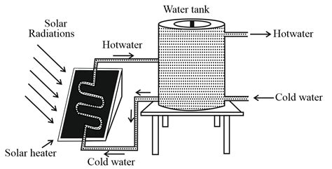 Explain working of Solar water heater in short by draw a well labelled diagram