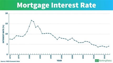 See Interest Rates Over the Last 100 Years | GOBankingRates