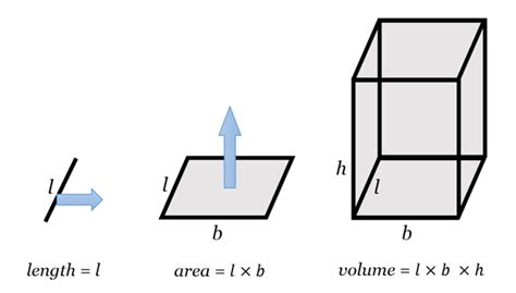 What is the formula for volume of cuboid? - GeeksforGeeks