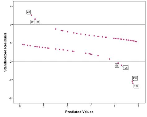 Residual analysis plot for detecting influential cases from the ...