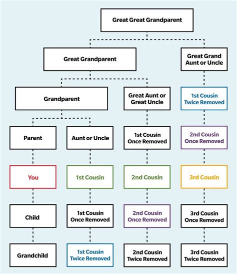 What Are Second Cousins vs. Second Cousins Once Removed?