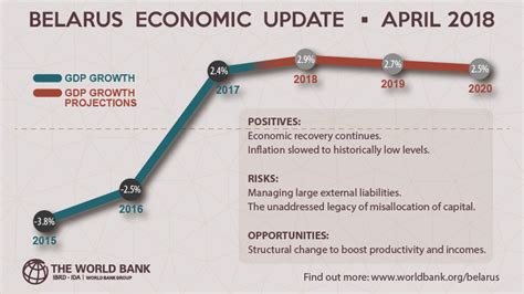 Belarus Economic Update — April 2018