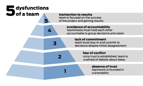 5 Dysfunctions of a team (1) absence of trust